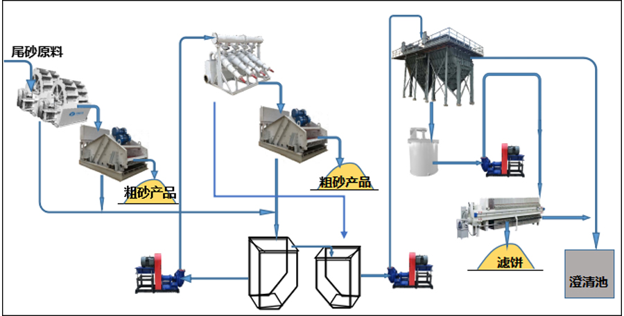 洗沙場尾料的固液分離設備形象聯系圖
